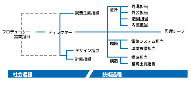 組織体制